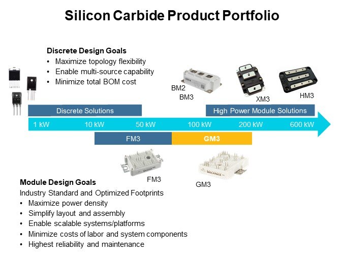 Silicon Carbide Product Portfolio