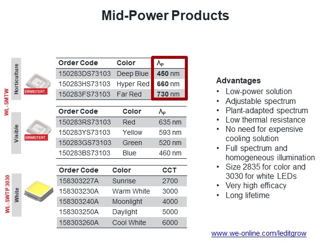 Mid-Power Products