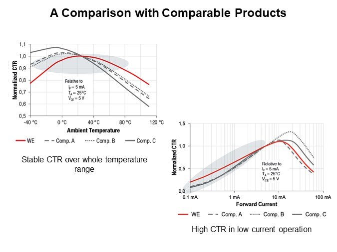 Image of Würth Elektronik Phototransistor Optocoupler - Comparison