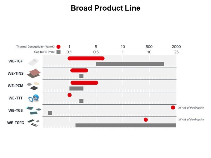 Image of Würth Elektronik Thermal Interface Materials - Broad Product Line