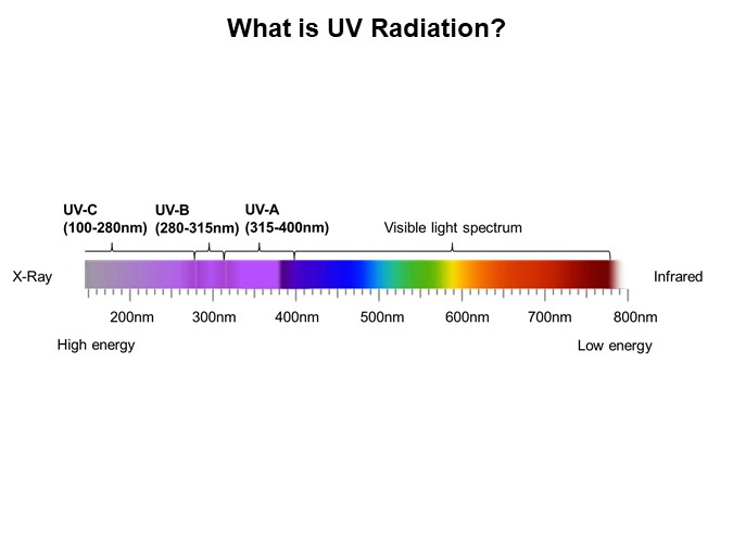 Image of Würth Elektronik UV LEDs - What is UV