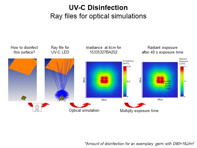 Image of Würth Elektronik UV LEDs - UV-C Disinfection