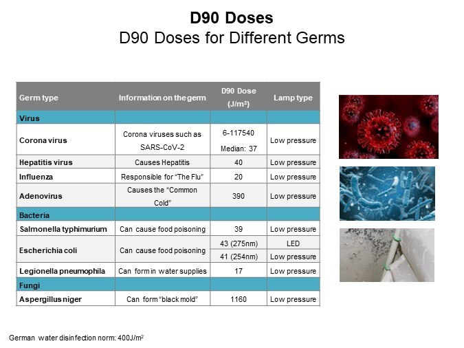 Image of Würth Elektronik UV LEDs - D90 Doses