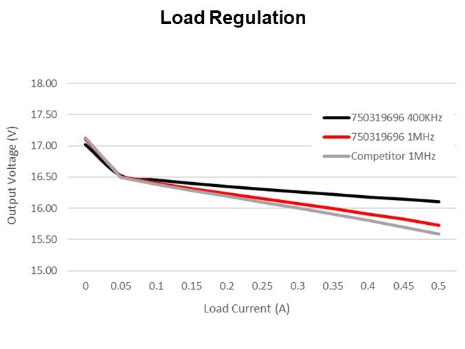 Load Regulation