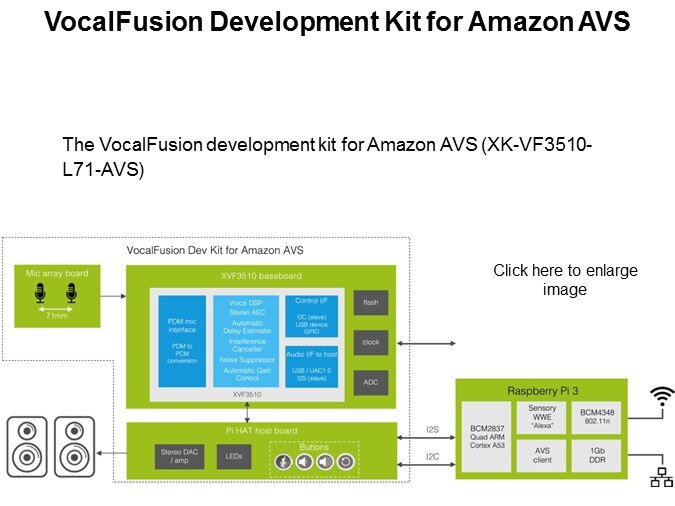 XMOS' XVF3510 Voice Capture VocalFusion Dev Kit Slide 4