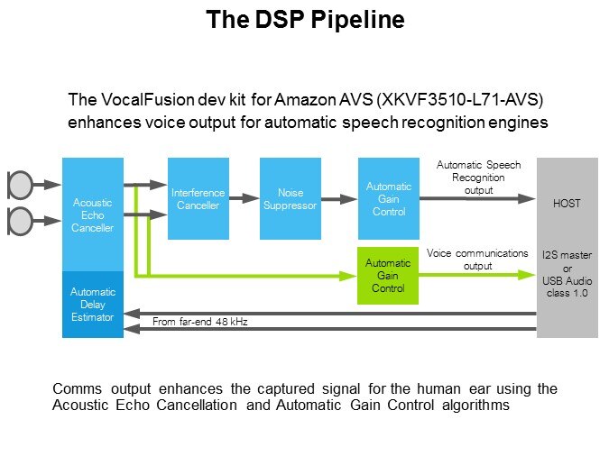 XMOS' XVF3510 Voice Capture VocalFusion Dev Kit Slide 5