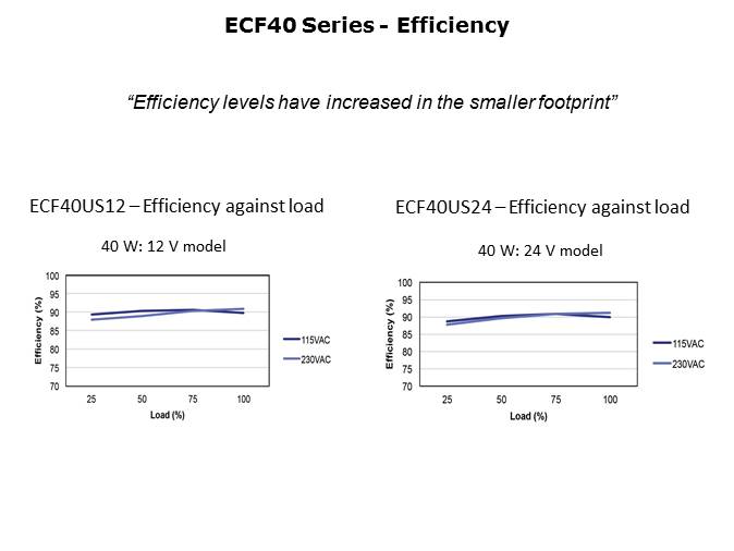 ECF40 Series of 40W Open Frame Power Supplies Slide 5