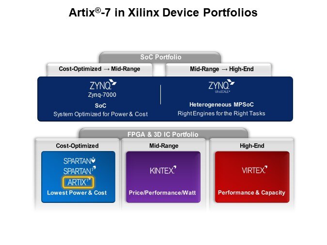 Image of Xilinx Artix®-7 Product Family Overview - Artix-7 Device Portfolio