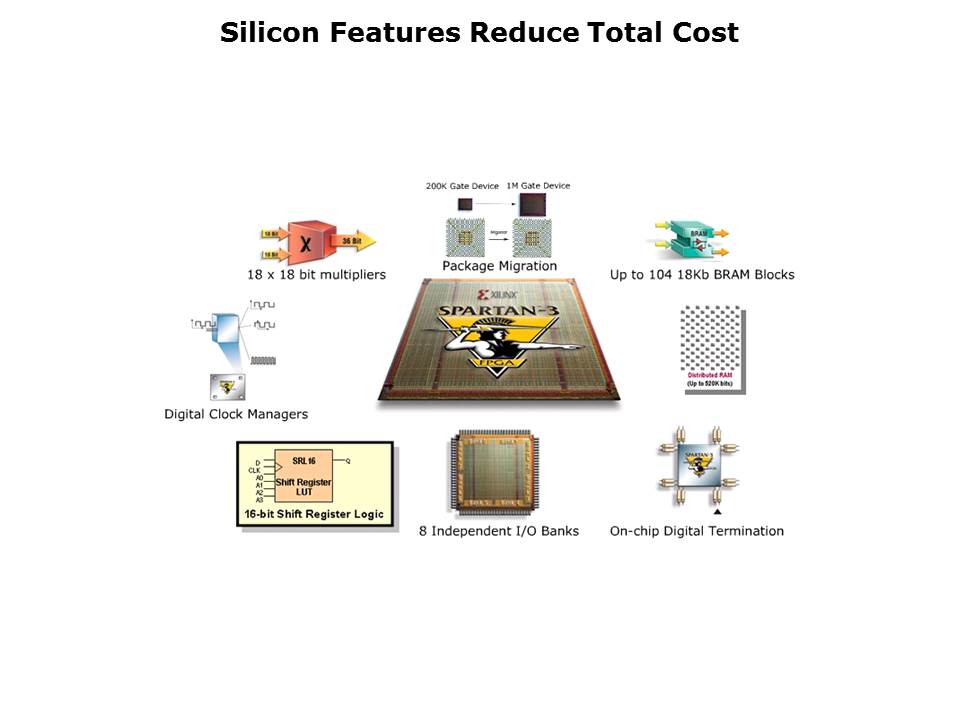 FPGAs Low-Cost High Performance Spartan-3 Generation Slide 2