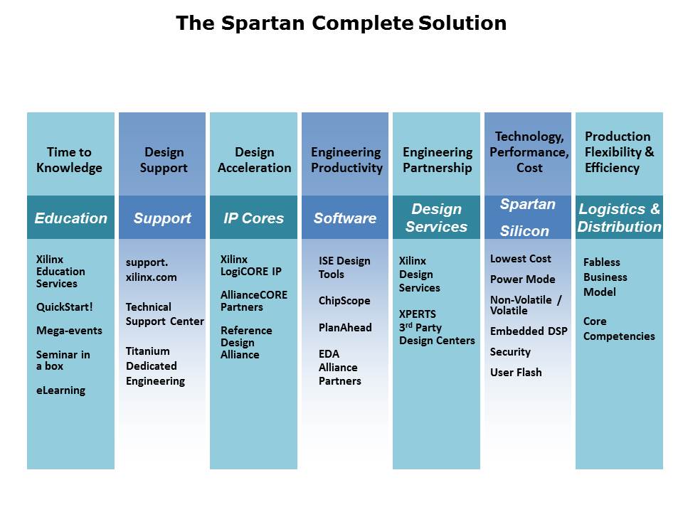 Spartan 3 Generation FPGAs Slide 9