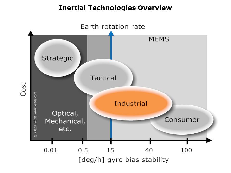 Inertial Technologies Overview Slide 2