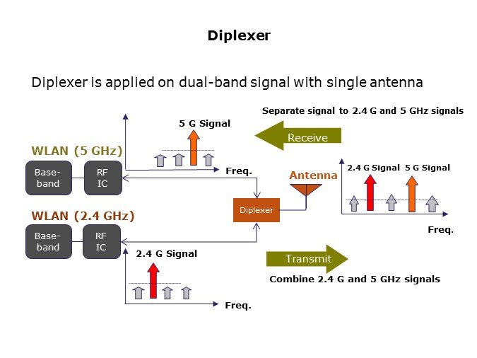 diplexer