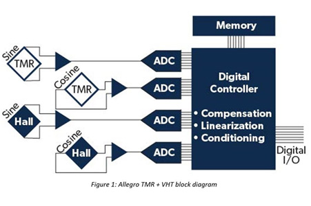 Tmr Encoder Electric Machine XtremeSense™ TMR Technology - Allegro MicroSystems | DigiKey