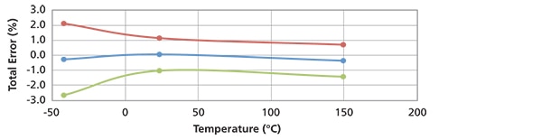 ACS723LLCTR-20AB-T QVO Error vs. Temperature