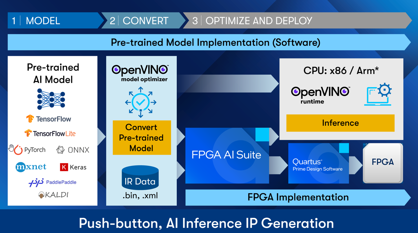 Fpga Programming Software FPGA AI Suite - Altera | DigiKey