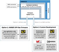 Image of Amber Wireless' Amber Wireless' Bluetooth Smart Module Product Diagram
