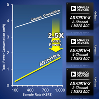 Bild des Mehrkanal-ADCs AD7091R-2 von Analog Devices (zur Vollansicht anklicken)