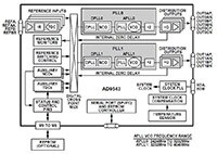 Image of Analog Devices' AD9543 Quad Input, 10-Ouput Clock