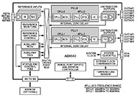 Analog Devices AD9543 四路输入、10 路输出时钟的图片