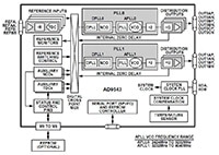 Analog Devices' AD9543 Quad Input, 10-Ouput Clock Analog Devices 的 AD9543 四通道輸入、十通道輸出時脈圖片