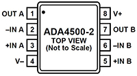 Image of Analog Devices' ADA4500-2 Dual Operational Amplifier
