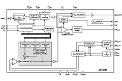 ADF4150 PLL Synthesizer - Analog Devices | DigiKey