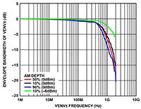 Image of Analog Devices’ Envelope Bandwidth of VENV± vs. VENV± Frequency and Amplitude Modulation (AM) Depth