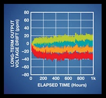 Image of Analog Devices' ADR34xx Series Voltage References
