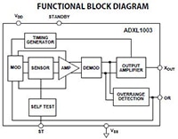 Analog Devices ADXL1003 的功能框图