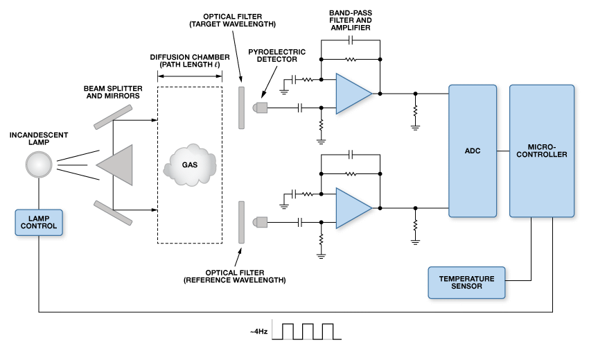 Nondispersive infrared (NDIR) : Gas Detector