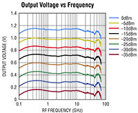 Image of Analog Devices’ Output Voltage vs Frequency