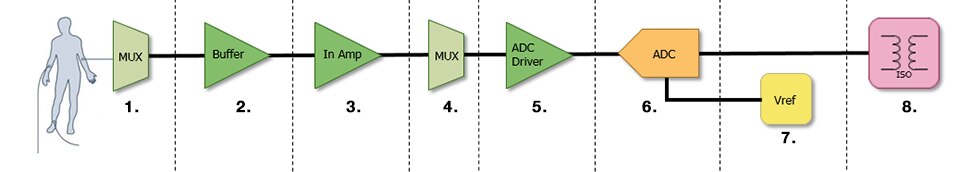 Biopotential Sensing Solutions