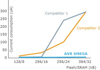 AVR XMEGA Microcontrollers Microchip AVR XMEGA Bar Graph