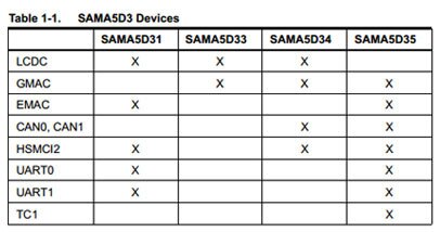 Atmel 的 SAMA5D3 器件图片