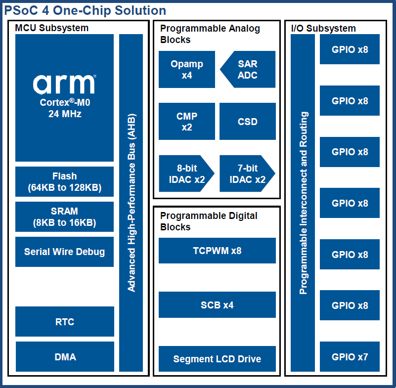 PSoC 4100 MCU 系列：智能模拟