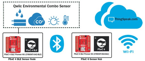 Infineon 和 Sparkfun PSoC 6 无线传感器网络物联网开发平台图片