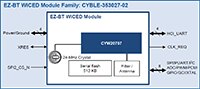 Infineon 的的超小型双模式蓝牙 5.0 模块框图