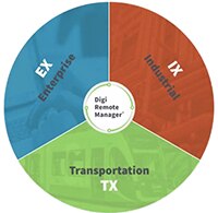 Digi 5G 和 4G LTE 蜂窝路由器的图片