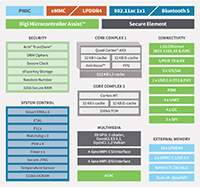Image of Digi's ConnectCore® 8M Nano Block Diagram - Click to Enlarge