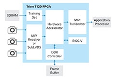 Image of Efinix's Trion® T120/T85/T55 Field Programmable Gate Array Devices