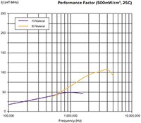 Image of Fair-Rite's HF Series High-Frequency Power Toroids - graph