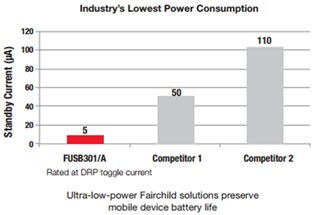 Fairchild 的 USB Type-C 产品组合图片