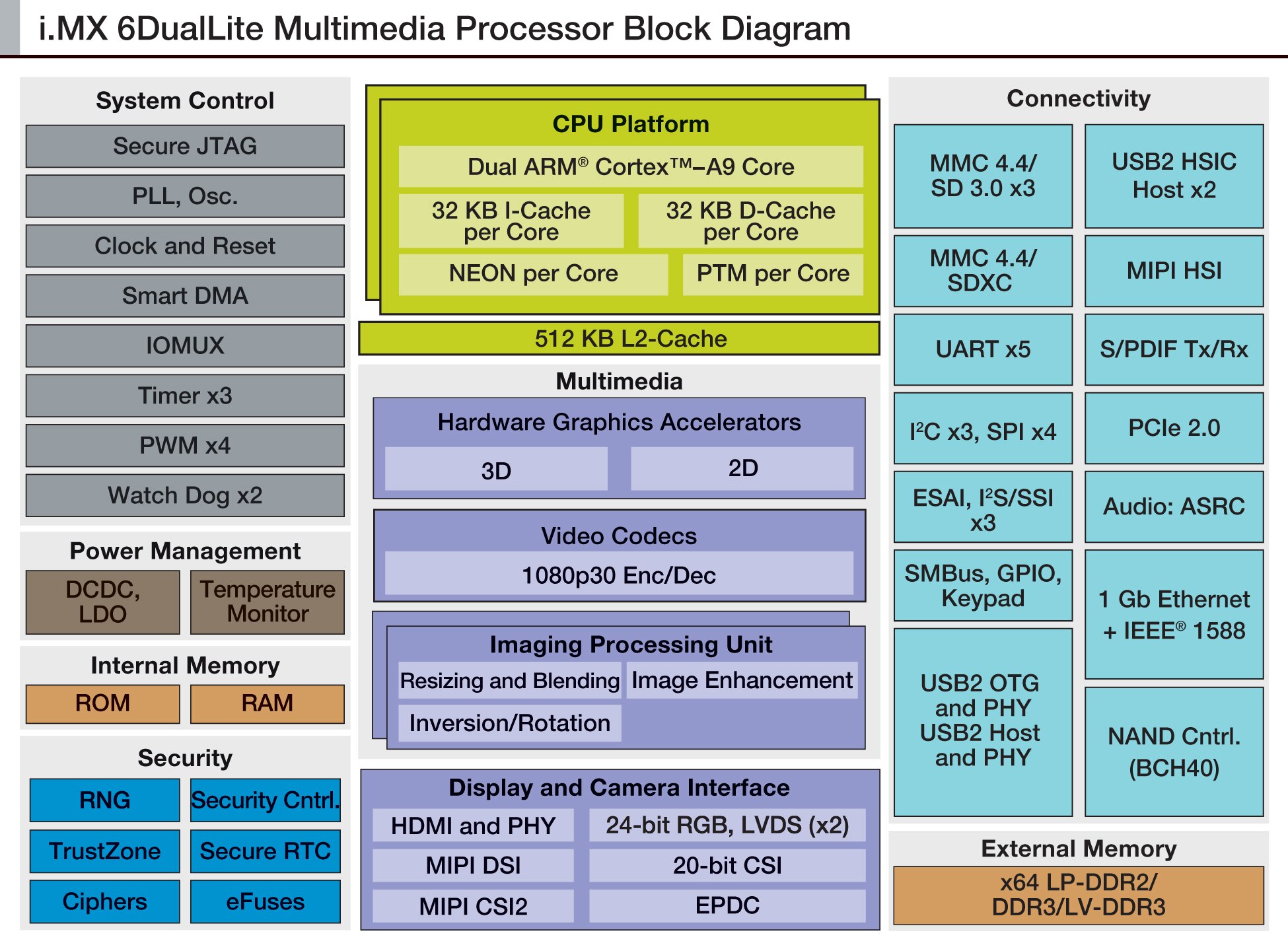 i.MX 6DualLite