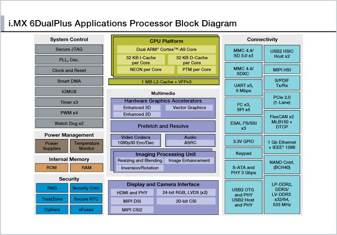 NXP 的 i.MX6DualPlus 图片