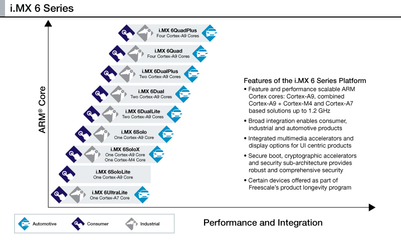 Freescale i.MX Family