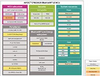 Infineon CYW20829 MCU 框图