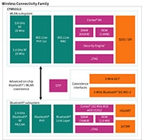 Infineon AIROC™ CYW55513/2/1 Wi-Fi 和蓝牙® 5.4 Combo 二合一器件图片