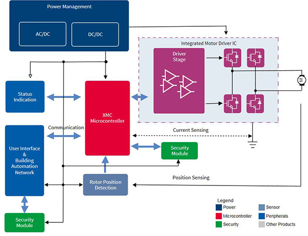 Integrated Motor Control ICs – Infineon | DigiKey Electronics