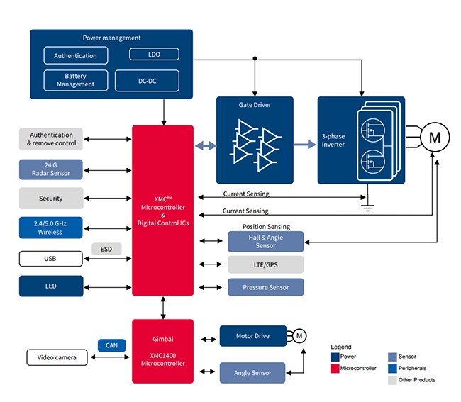 Multicopter Solutions Diagram