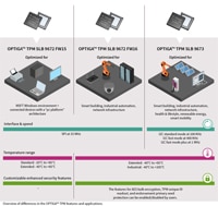 Image of Infineon OPTIGA™ Security Controllers Comparison